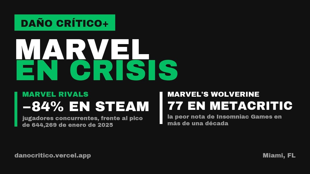 Marvel en crisis: Marvel Rivals pierde el 84% de sus jugadores en Steam y Marvel's Wolverine recibe las peores críticas de Insomniac